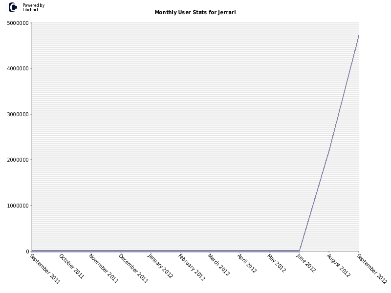 Monthly User Stats for Jerrari